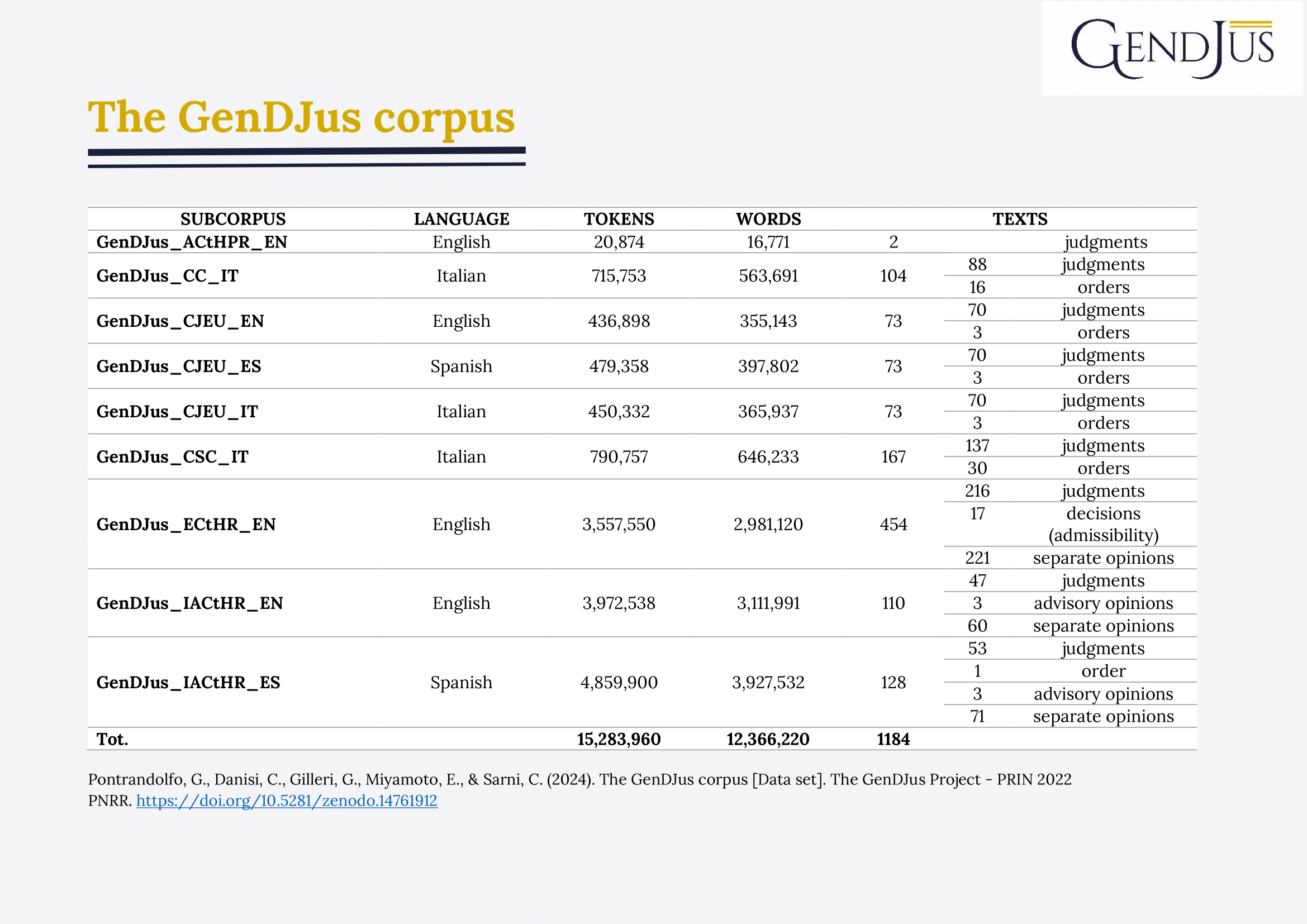 The GenDJus corpus details